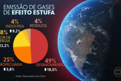 Gráfico mostra concentração recorde de CO2 na atmosfera em 2025 atingindo 426,8 ppm