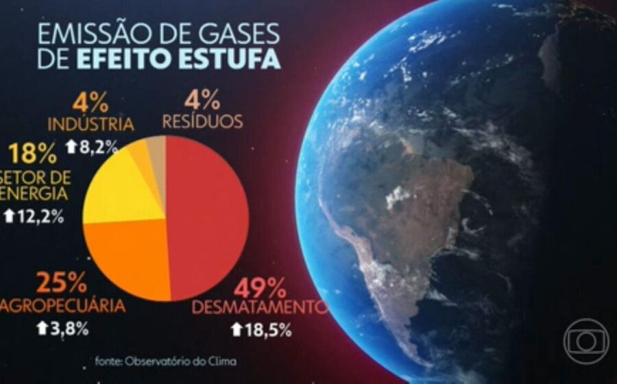 Gráfico mostra concentração recorde de CO2 na atmosfera em 2025 atingindo 426,8 ppm