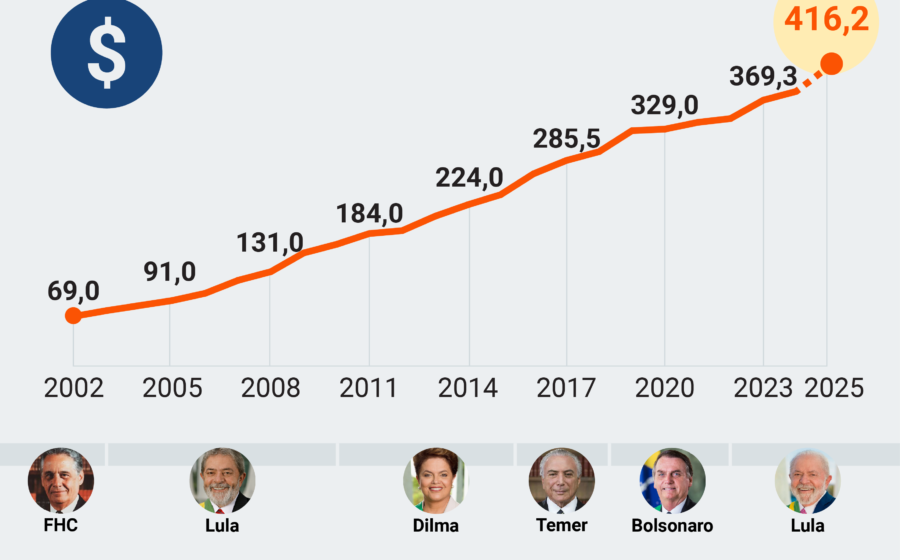 Gráfico mostra aumento de gastos públicos em anos eleitorais no Brasil desde 2012