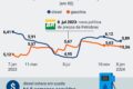 Caminhão tanque abastecendo em posto de combustível com preço do diesel em destaque