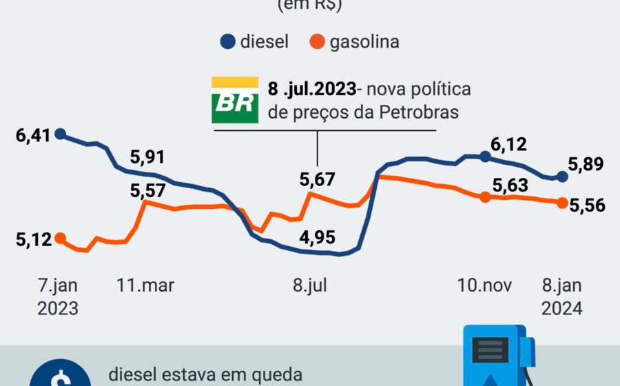 Caminhão tanque abastecendo em posto de combustível com preço do diesel em destaque