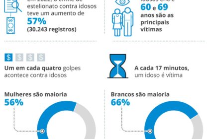 Polícia prende quadrilha que usava IA para criar idosos e crianças falsos em golpes de doação