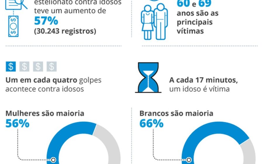 Polícia prende quadrilha que usava IA para criar idosos e crianças falsos em golpes de doação
