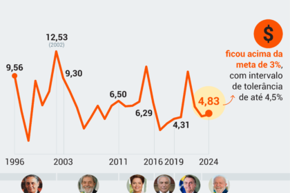 Gráfico mostra impacto da inteligência artificial adicionando 0,5% à inflação anual segundo estudo Goldman Sachs