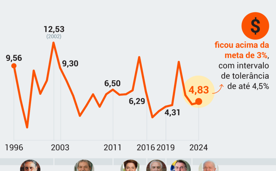Gráfico mostra impacto da inteligência artificial adicionando 0,5% à inflação anual segundo estudo Goldman Sachs