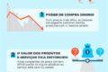 Infográfico mostra chips e data centers pressionando gráfico de inflação alta com símbolos de moeda e juros