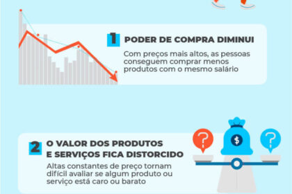 Infográfico mostra chips e data centers pressionando gráfico de inflação alta com símbolos de moeda e juros