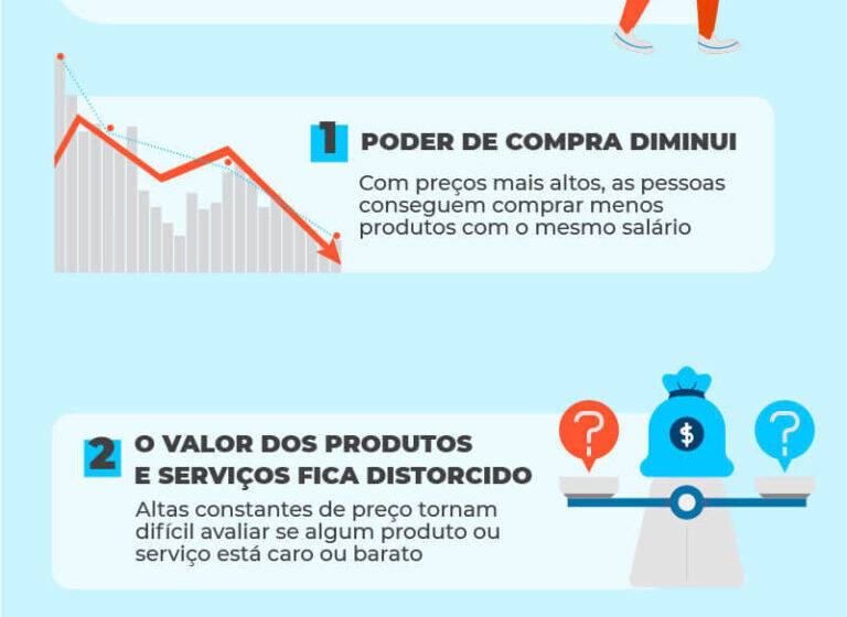Infográfico mostra chips e data centers pressionando gráfico de inflação alta com símbolos de moeda e juros