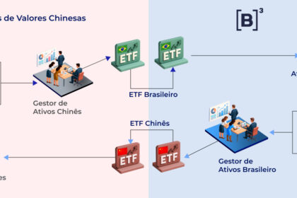 Gráfico mostra crescimento de IA na China contrastando com queda de 40% na bolsa, logotipo Moonshot AI e modelo Kimi K3