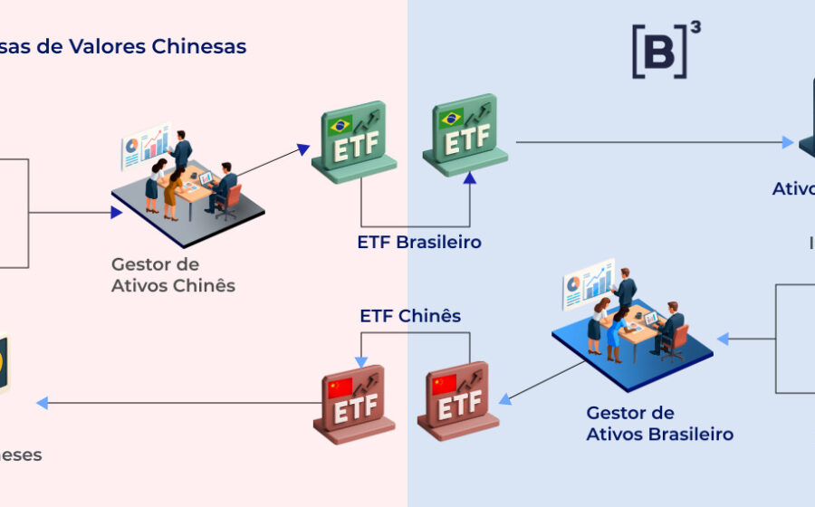 Gráfico mostra crescimento de IA na China contrastando com queda de 40% na bolsa, logotipo Moonshot AI e modelo Kimi K3
