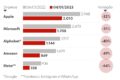 Gráfico de barras mostrando investimentos bilionários em IA das big techs Alphabet, Microsoft e Amazon com seta de queda nas ações