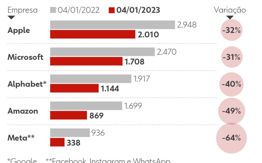 Gráfico de barras mostrando investimentos bilionários em IA das big techs Alphabet, Microsoft e Amazon com seta de queda nas ações