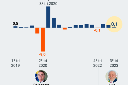Logotipo do IBGE sobre gráfico do PIB brasileiro com ícones de drogas riscados, representando exclusão de atividades ilícitas do cálculo de 2028