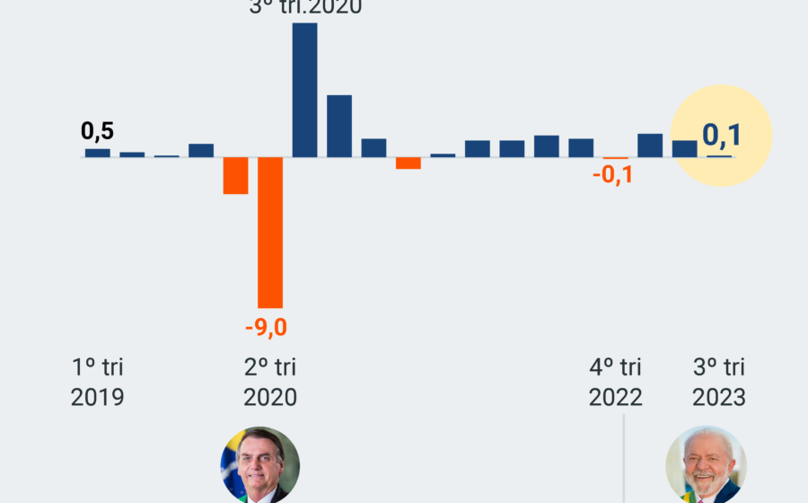 Logotipo do IBGE sobre gráfico do PIB brasileiro com ícones de drogas riscados, representando exclusão de atividades ilícitas do cálculo de 2028