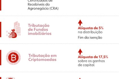 Governo anuncia decreto para cobrar IOF sobre LCI, LCA e investimentos isentos
