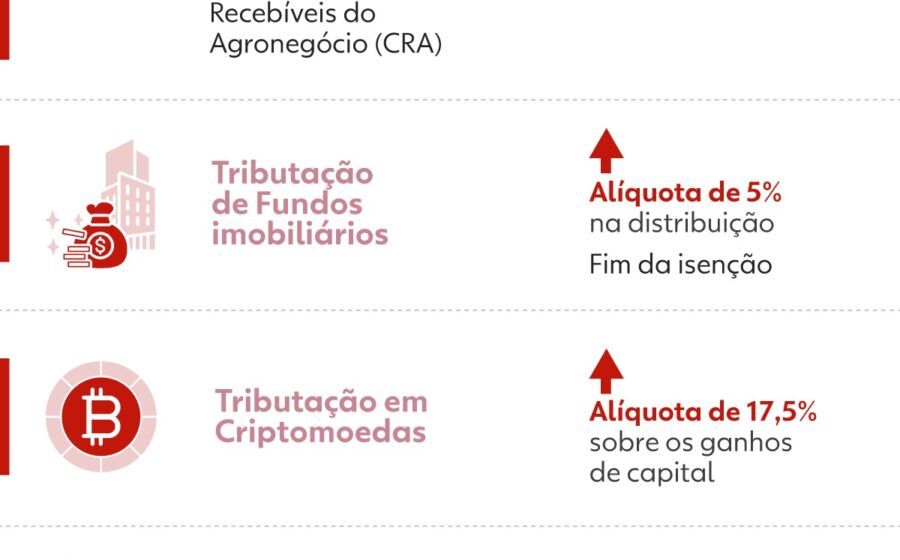 Governo anuncia decreto para cobrar IOF sobre LCI, LCA e investimentos isentos