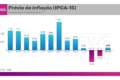 Gráfico do IPCA-15 outubro 2024 mostra 0,32% mensal e acumulado 12 meses acima da meta do Banco Central