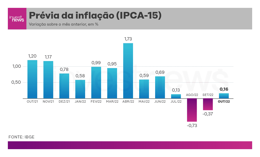 Gráfico do IPCA-15 outubro 2024 mostra 0,32% mensal e acumulado 12 meses acima da meta do Banco Central