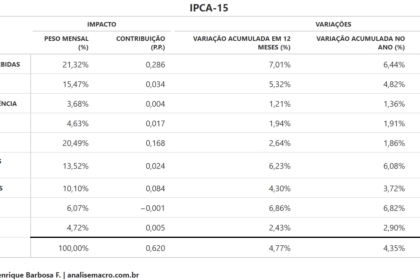 Gráfico de inflação IPCA-15 e urna eletrônica sobre bandeira do Brasil