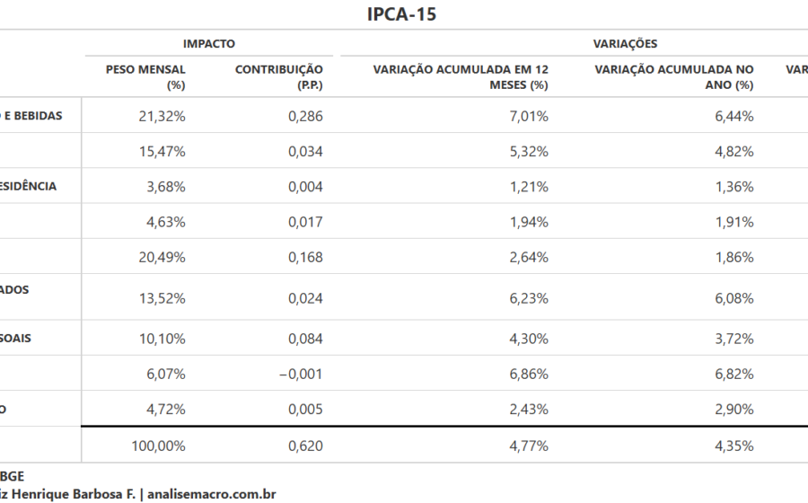 Gráfico de inflação IPCA-15 e urna eletrônica sobre bandeira do Brasil