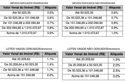 IPTU Juiz de Fora 2026: multa de 20% por atraso e regularização digital
