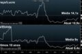 Gráfico mostra concentração do Ibovespa: 10 maiores ações representam 54,18% do índice em 2024