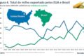 Navio graneleiro carregando milho em porto brasileiro para exportação à União Europeia