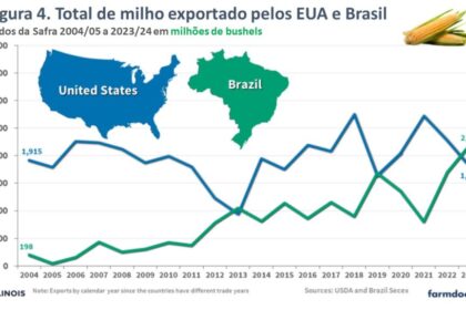 Navio graneleiro carregando milho em porto brasileiro para exportação à União Europeia