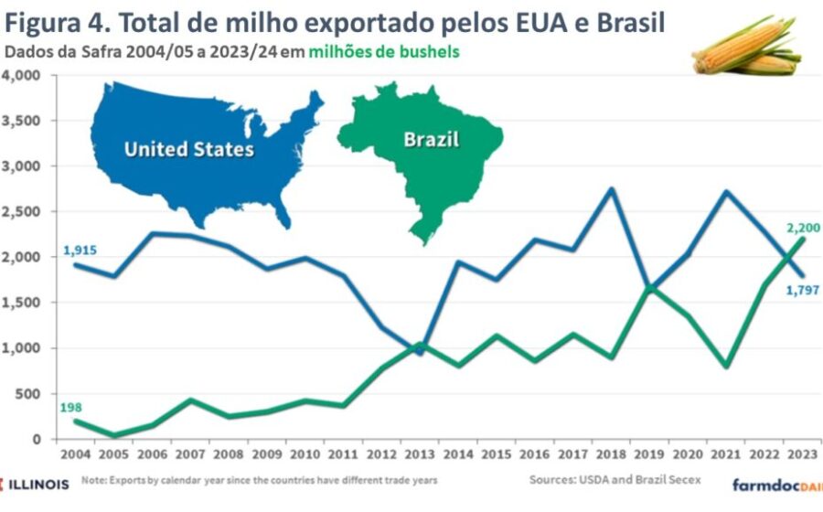 Navio graneleiro carregando milho em porto brasileiro para exportação à União Europeia
