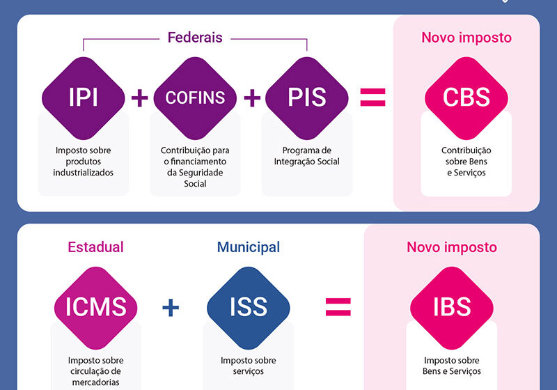 Gráfico mostrando alíquota CBS 11,3% e símbolos de impostos impactando empresas brasileiras