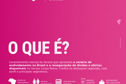 Gráfico mostra queda da inadimplência para 29,6% em setembro, mas alta no comprometimento de renda e atraso médio de 65,3 dias