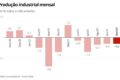Gráfico mostra queda de 0,6% na produção industrial em agosto e perda acumulada de 3,1% em quatro meses