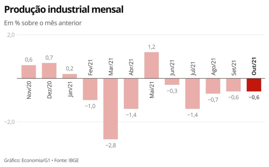 Gráfico mostra queda de 0,6% na produção industrial em agosto e perda acumulada de 3,1% em quatro meses