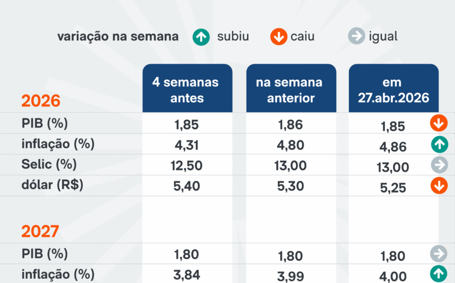 Gráfico mostra projeção IPCA 2026 a 5,22% acima da meta 4,5% e Selic a 13,25%