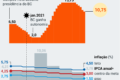 Gráfico mostra inflação 2027 projetada em 5,3% acima da meta de 3% com dólar acima de R$ 5,40