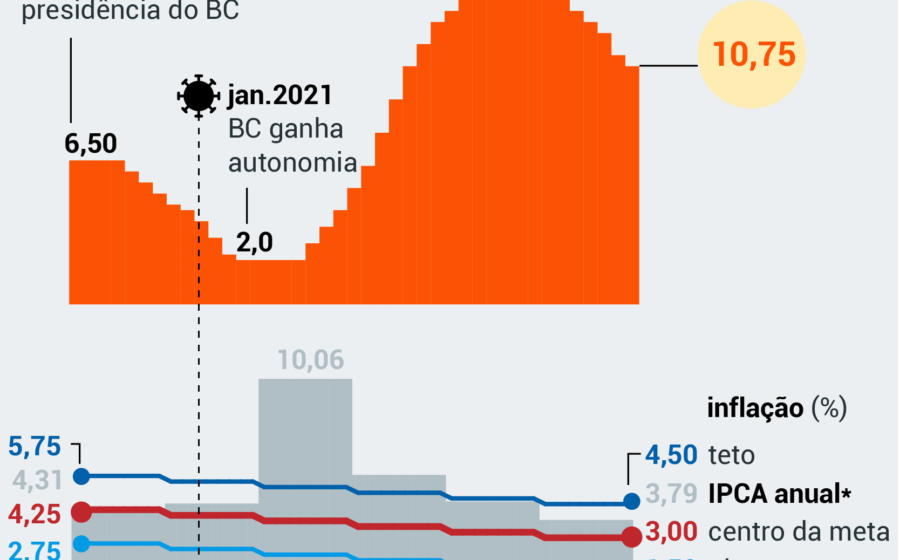 Gráfico mostra inflação 2027 projetada em 5,3% acima da meta de 3% com dólar acima de R$ 5,40