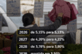 Gráfico mostra inflação 2027 subindo para 5,3%, acima da meta de 3% do Banco Central