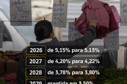 Gráfico mostra inflação 2027 subindo para 5,3%, acima da meta de 3% do Banco Central