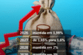Gráfico de projeções do IPCA para 2027 e 2028 acima da meta de 3%, com ícones de real, dólar e Selic