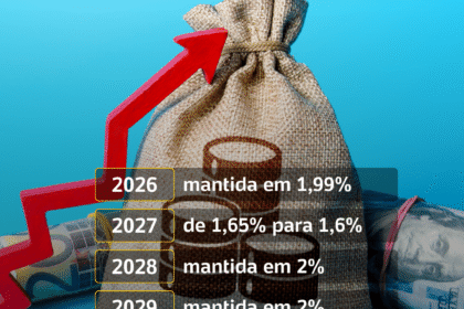 Gráfico de projeções do IPCA para 2027 e 2028 acima da meta de 3%, com ícones de real, dólar e Selic