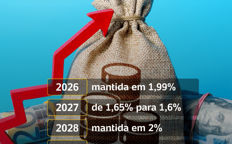 Gráfico de projeções do IPCA para 2027 e 2028 acima da meta de 3%, com ícones de real, dólar e Selic