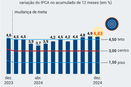 Gráfico mostra expectativa de inflação 2025 em 5,3%, acima da meta de 3% do Banco Central