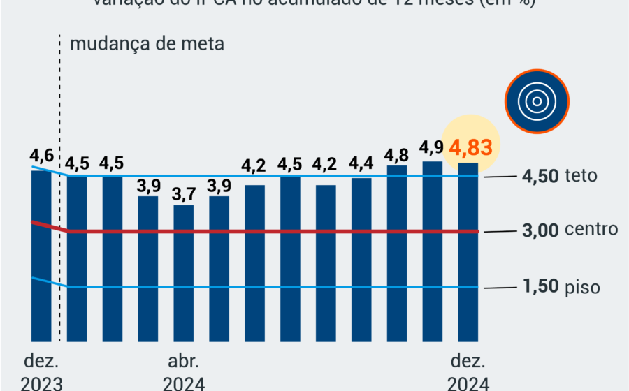 Gráfico mostra expectativa de inflação 2025 em 5,3%, acima da meta de 3% do Banco Central