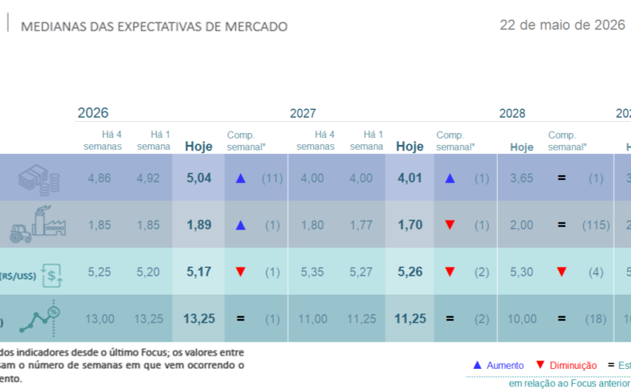 Gráfico mostrando inflação IPCA acima de 5% e PIB em queda, com taxa Selic alta