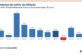 Gráfico mostra queda do IPCA-15 para 0,32% em outubro, mas acumulado 12 meses supera teto de 4,5% com destaque para conta de luz