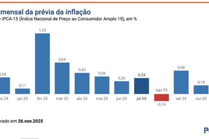 Gráfico mostra queda do IPCA-15 para 0,32% em outubro, mas acumulado 12 meses supera teto de 4,5% com destaque para conta de luz