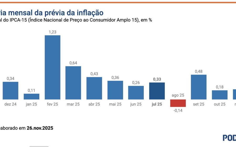 Gráfico mostra queda do IPCA-15 para 0,32% em outubro, mas acumulado 12 meses supera teto de 4,5% com destaque para conta de luz