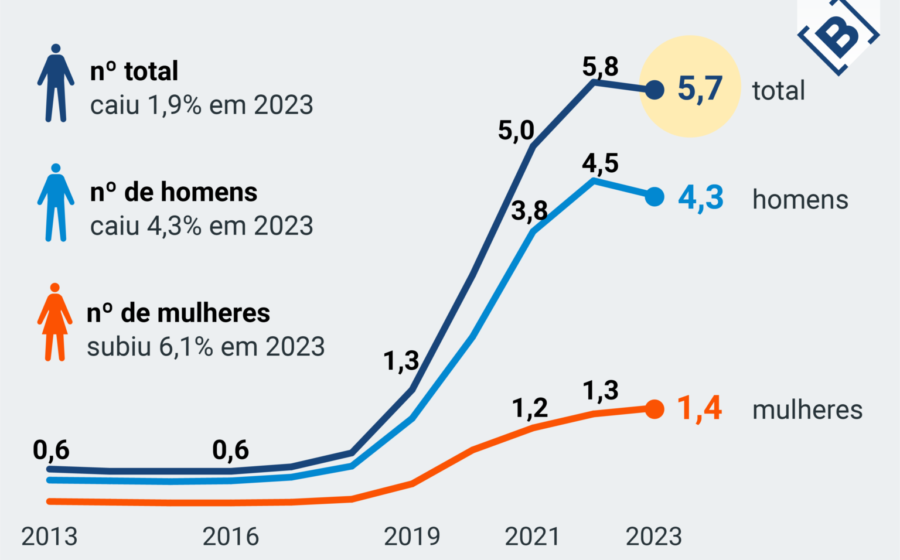 Gráfico mostra queda de 13,36% da B3 com entrada de R$ 3,6 bi de pessoas físicas