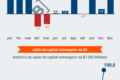 Gráfico mostra saída de capital estrangeiro do Brasil com pressão por ajuste fiscal
