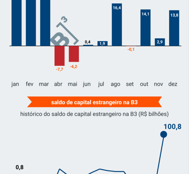 Gráfico mostra saída de capital estrangeiro do Brasil com pressão por ajuste fiscal